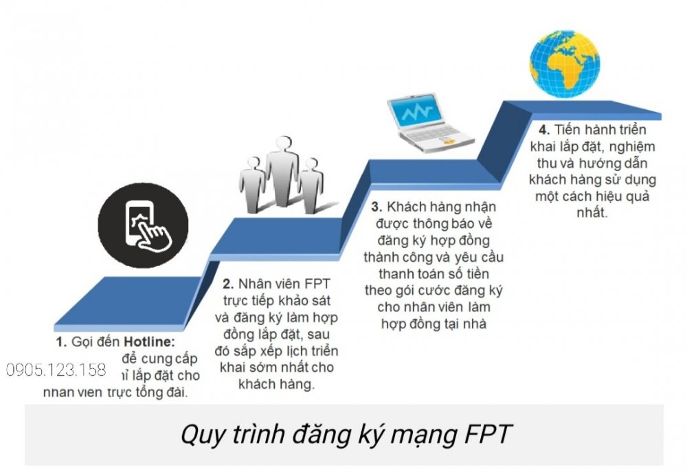 Quy trình đăng ký lắp mạng fpt Đà Nẵng